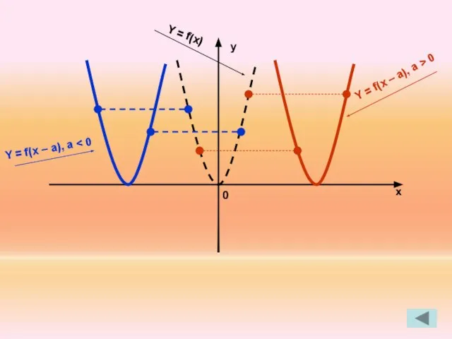 x y 0 Y = f(x) Y = f(x – a), a