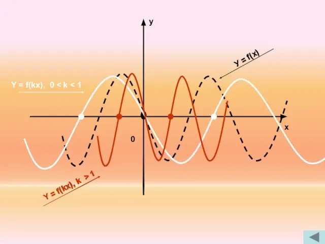 у х У = f(x) Y = f(kx), 0 Y = f(kx), k > 1 0