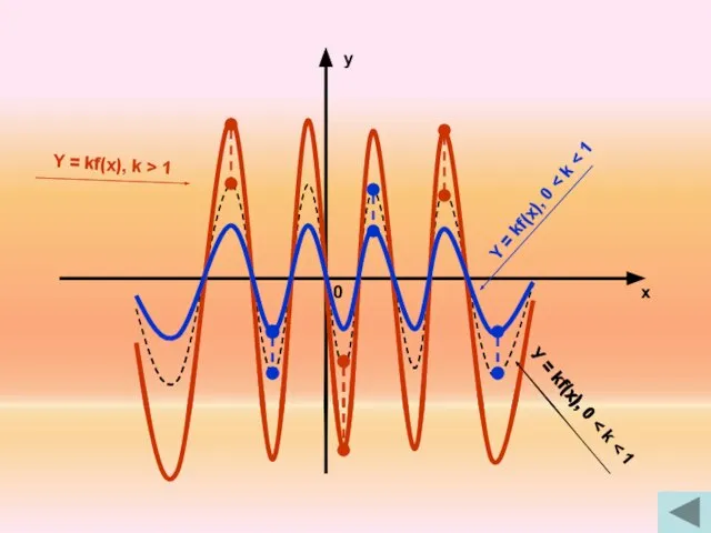 у х 0 У = kf(x), 0 Y = kf(x), k >