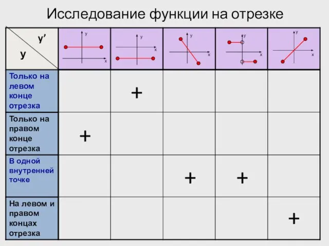 Исследование функции на отрезке у y’ + + + + + х