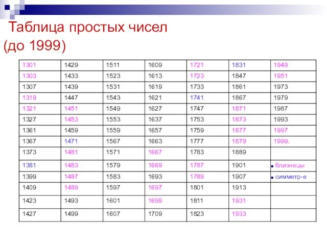 Таблица простых чисел (до 1999)