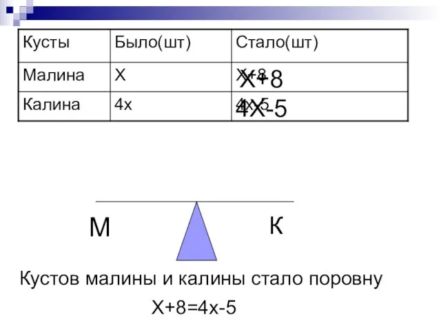 М К Х+8 4Х-5 Кустов малины и калины стало поровну Х+8=4х-5