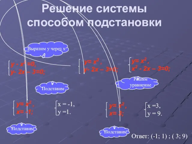 Решение системы способом подстановки Ответ: (-1; 1) ; ( 3; 9)