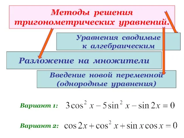 Методы решения тригонометрических уравнений. Разложение на множители Вариант 1: Вариант 2: Уравнения