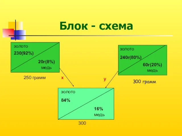 золото 230(92%) 20г(8%) 250 грамм 240г(80%) 60г(20%) медь медь золото золото х