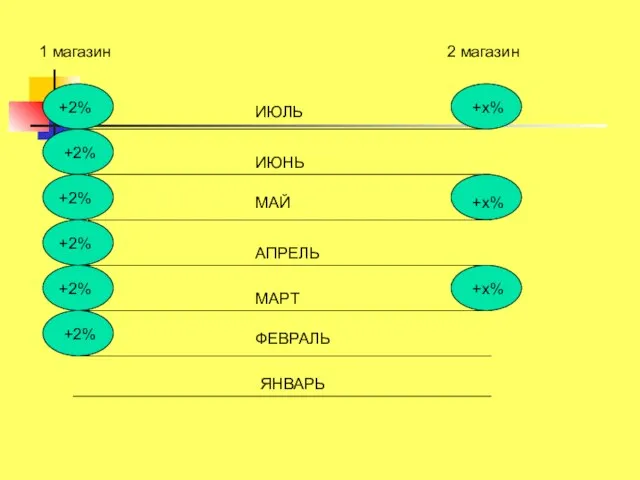 1 магазин 2 магазин +2% +2% +2% +2% +2% +2% +x% +x%