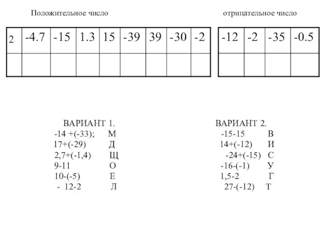 Положительное число отрицательное число ВАРИАНТ 1. ВАРИАНТ 2. -14 +(-33); М -15-15