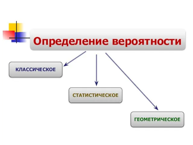 Определение вероятности КЛАССИЧЕСКОЕ СТАТИСТИЧЕСКОЕ ГЕОМЕТРИЧЕСКОЕ