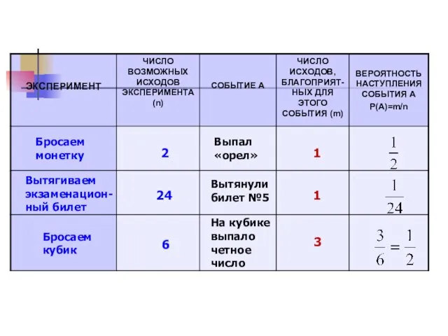 Бросаем монетку 2 Выпал «орел» 1 Вытягиваем экзаменацион- ный билет Вытянули билет