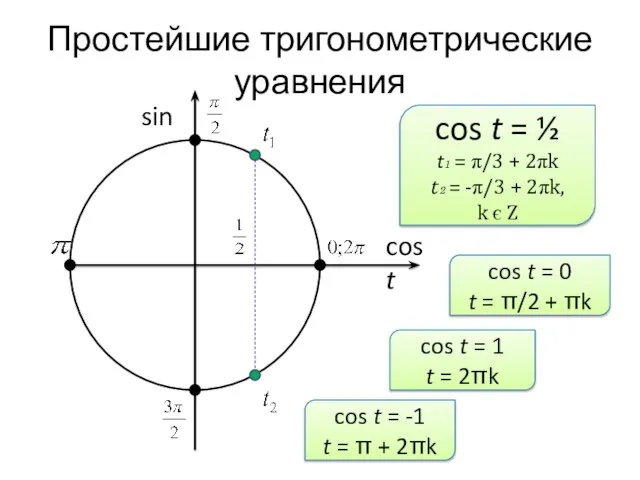 Простейшие тригонометрические уравнения sin cos t cos t = ½ t₁ =