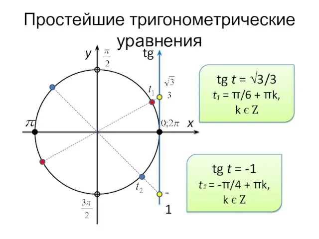 Простейшие тригонометрические уравнения x y tg -1 tg t = √3/3 t₁