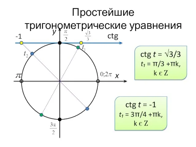 Простейшие тригонометрические уравнения x y ctg -1 ctg t = √3/3 t₁