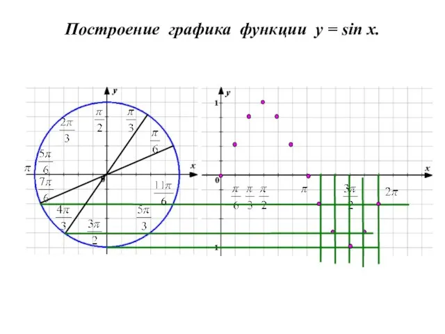 Построение графика функции y = sin x.