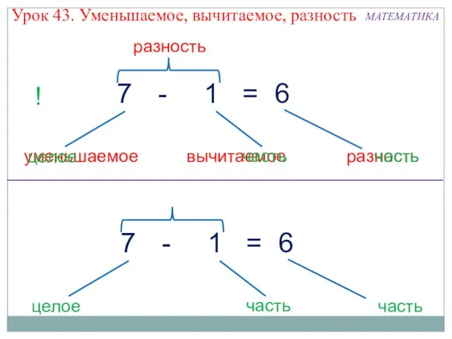 Урок 43. Уменьшаемое, вычитаемое, разность разность разность уменьшаемое вычитаемое 6 1 -