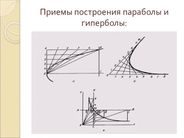 Приемы построения параболы и гиперболы: