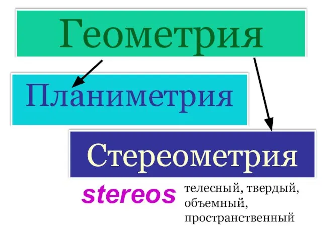 Геометрия Планиметрия Стереометрия stereos телесный, твердый, объемный, пространственный