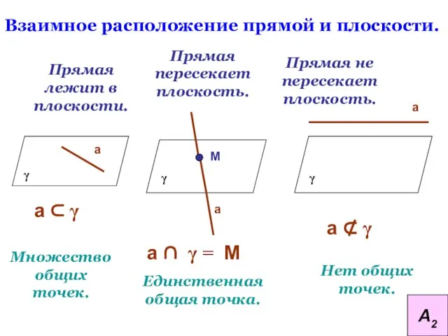 Взаимное расположение прямой и плоскости. Прямая лежит в плоскости. Прямая пересекает плоскость.