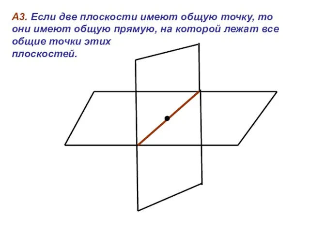 А3. Если две плоскости имеют общую точку, то они имеют общую прямую,