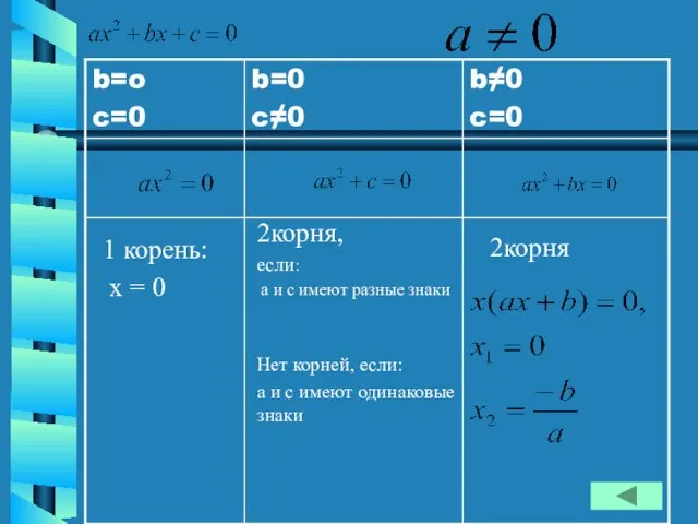 1 корень: x = 0 2корня, если: а и с имеют разные