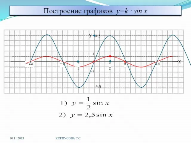 Построение графиков y=k · sin x y 2,5 1 x -1 -2,5 10.11.2013 КОРПУСОВА Т.С.