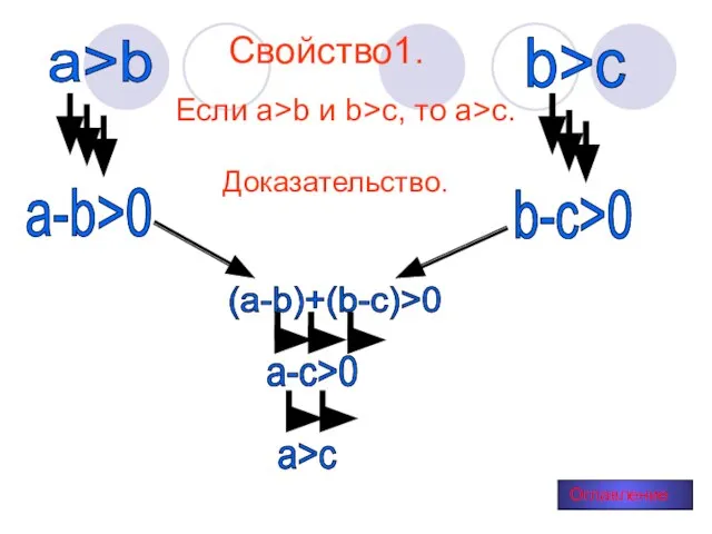 Свойство1. Если a>b и b>c, то a>c. Доказательство. а>b а-b>0 b>c b-с>0 (а-b)+(b-с)>0 а-с>0 а>с Оглавление