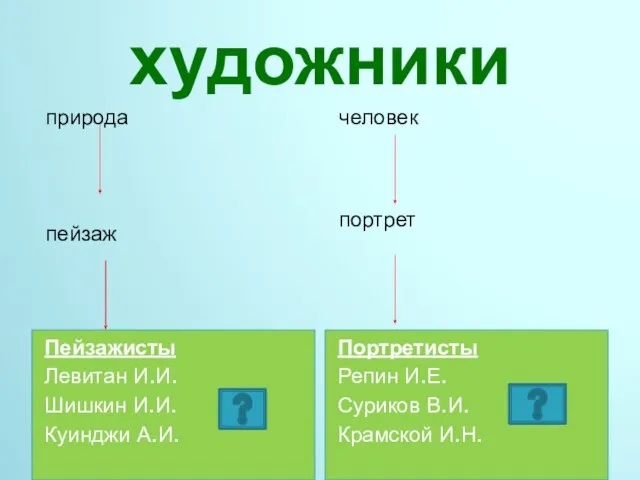 художники Пейзажисты Левитан И.И. Шишкин И.И. Куинджи А.И. Портретисты Репин И.Е. Суриков