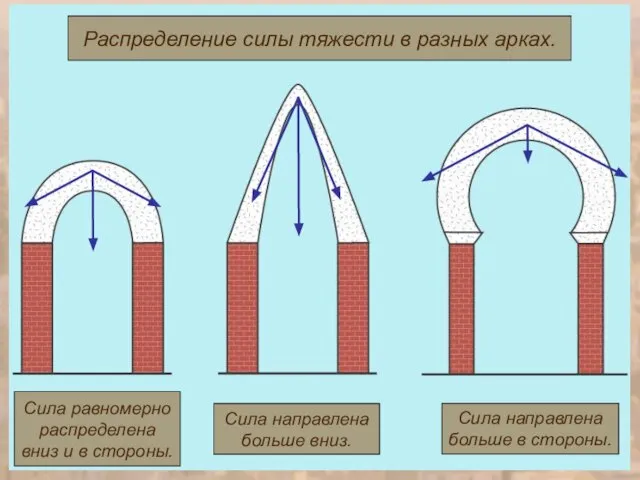 Распределение силы тяжести в разных арках. Сила равномерно распределена вниз и в