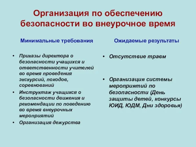 Организация по обеспечению безопасности во внеурочное время Минимальные требования Приказы директора о