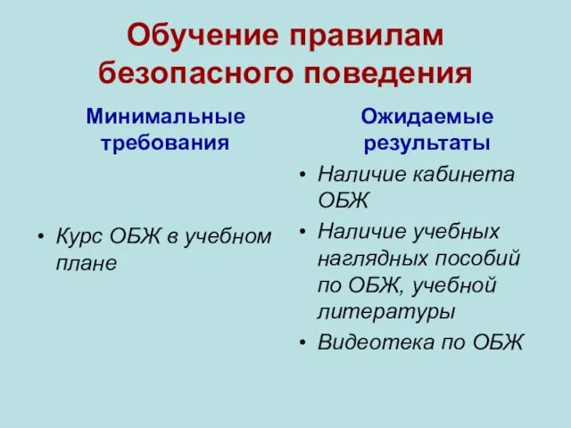 Обучение правилам безопасного поведения Минимальные требования Курс ОБЖ в учебном плане Ожидаемые