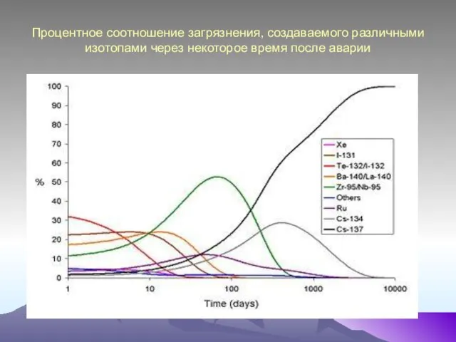 Процентное соотношение загрязнения, создаваемого различными изотопами через некоторое время после аварии