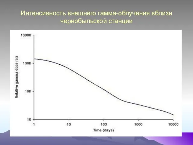 Интенсивность внешнего гамма-облучения вблизи чернобыльской станции