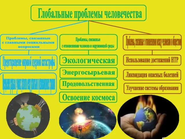 Глобальные проблемы человечества Проблемы, связанные с главными социальными вопросами Проблемы, связанные с