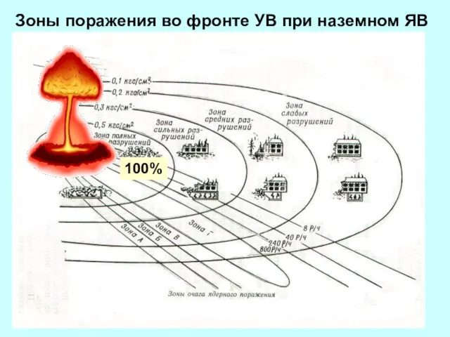 Зоны поражения во фронте УВ при наземном ЯВ 100%