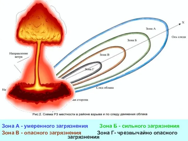 Зона А - умеренного загрязнения Зона Б - сильного загрязнения Зона В