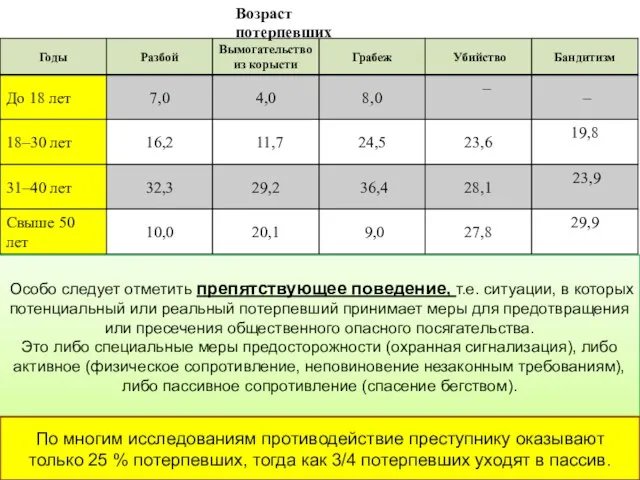 Возраст потерпевших Особо следует отметить препятствующее поведение, т.е. ситуации, в которых потенциальный