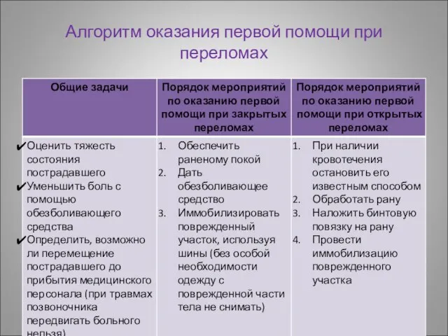 Алгоритм оказания первой помощи при переломах