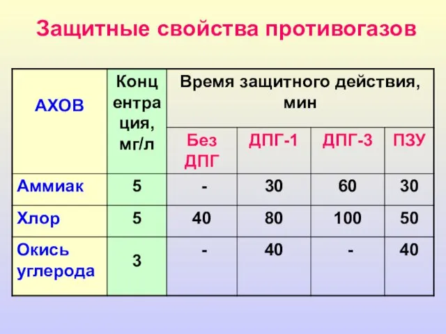 Защитные свойства противогазов