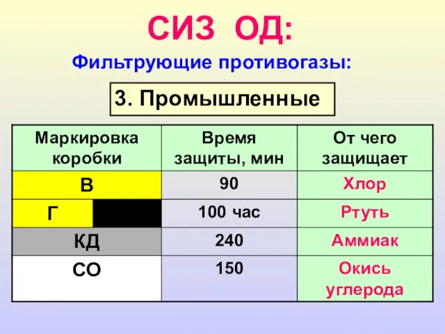 СИЗ ОД: Фильтрующие противогазы: 3. Промышленные