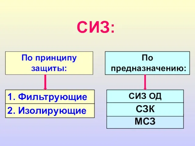 1. Фильтрующие 2. Изолирующие СИЗ: По принципу защиты: МСЗ По предназначению: СЗК СИЗ ОД