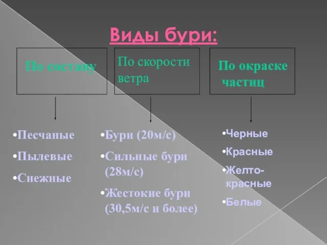 Виды бури: По составу По скорости ветра Бури (20м/с) Сильные бури (28м/с)