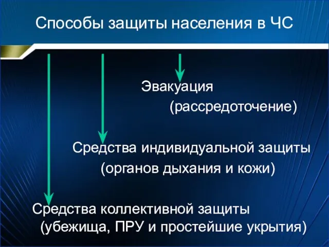 Способы защиты населения в ЧС Эвакуация (рассредоточение) Средства индивидуальной защиты (органов дыхания