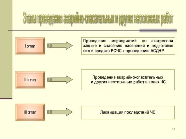 II этап I этап III этап Проведение мероприятий по экстренной защите и