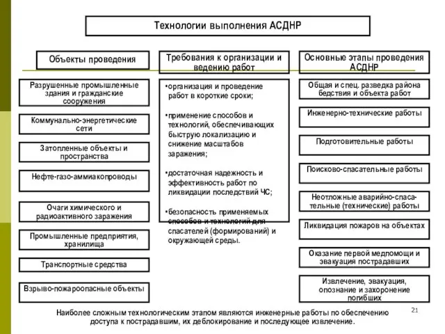 Технологии выполнения АСДНР Объекты проведения Требования к организации и ведению работ Основные