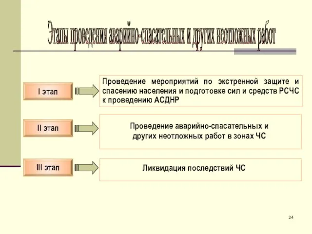 II этап I этап III этап Проведение мероприятий по экстренной защите и