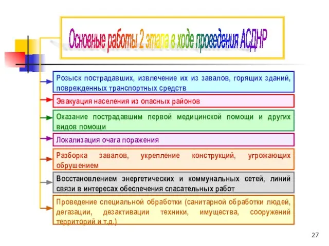 Розыск пострадавших, извлечение их из завалов, горящих зданий, поврежденных транспортных средств Эвакуация