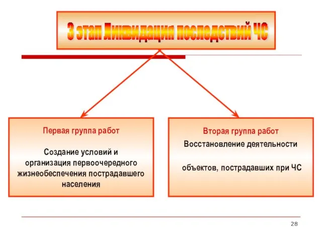 Первая группа работ Создание условий и организация первоочередного жизнеобеспечения пострадавшего населения Вторая