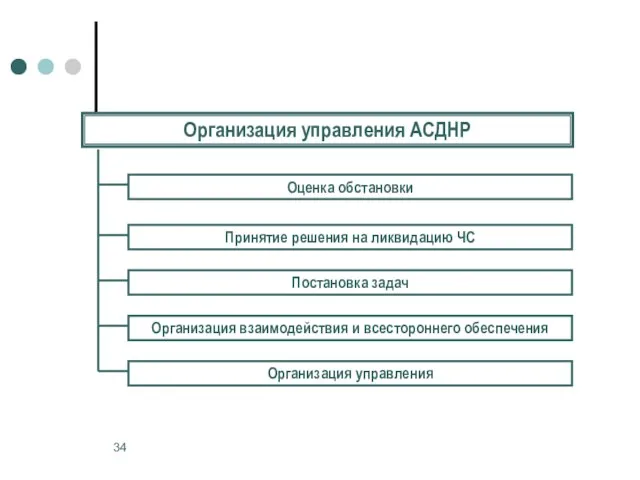 Организация управления АСДНР Оценка обстановки Принятие решения на ликвидацию ЧС Постановка задач