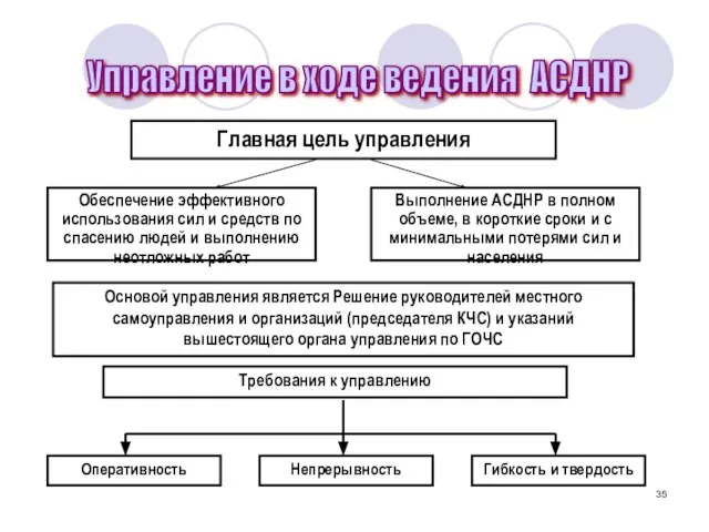 Главная цель управления Обеспечение эффективного использования сил и средств по спасению людей