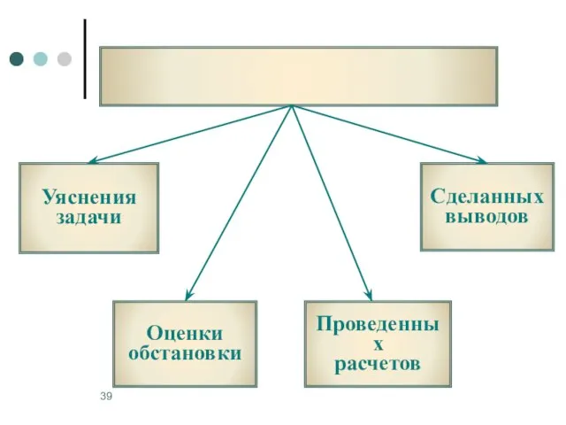 Уяснения задачи Оценки обстановки Проведенных расчетов Сделанных выводов