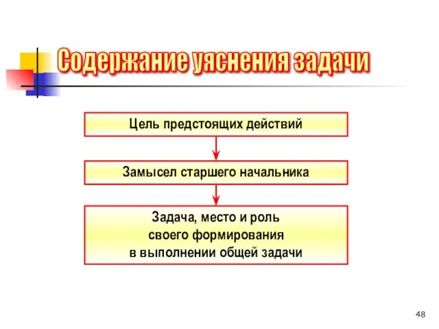 Цель предстоящих действий Замысел старшего начальника Задача, место и роль своего формирования